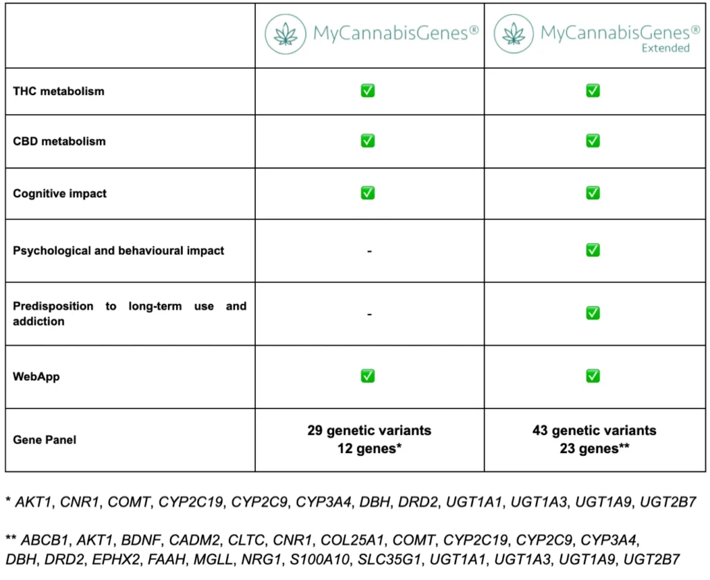 MyCannabisGenes® PGx | HeartGenetics, Genetics & Biotechnology